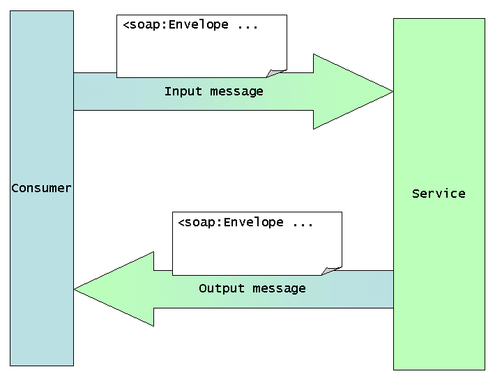 HTTP binding representation