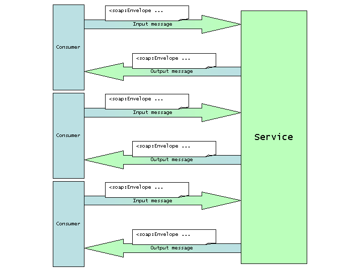 HTTP binding representation with N clients