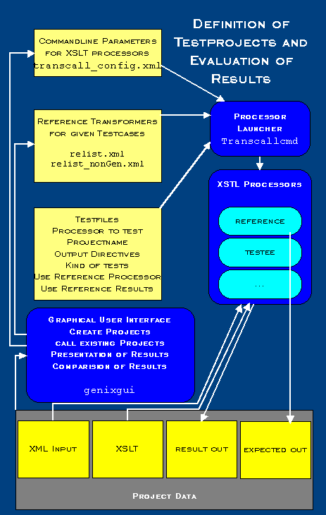 Graph "Semiautomatic Generation of Testcases"