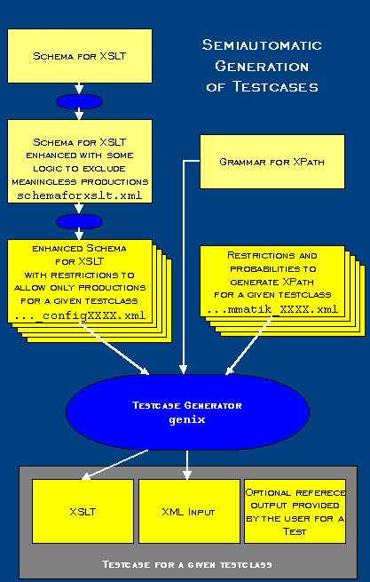 Graph "Semiautomatic Generation of Testcases"
