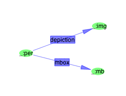 an image of a graph showing the query _:per 
foaf:depiction _:img and _:per foaf:mbox _:mb