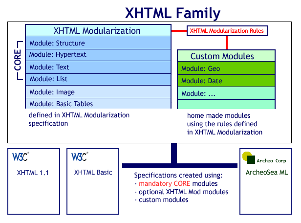 How XHTML Modularization works: Core module, Custom modules, XHTML Host languages