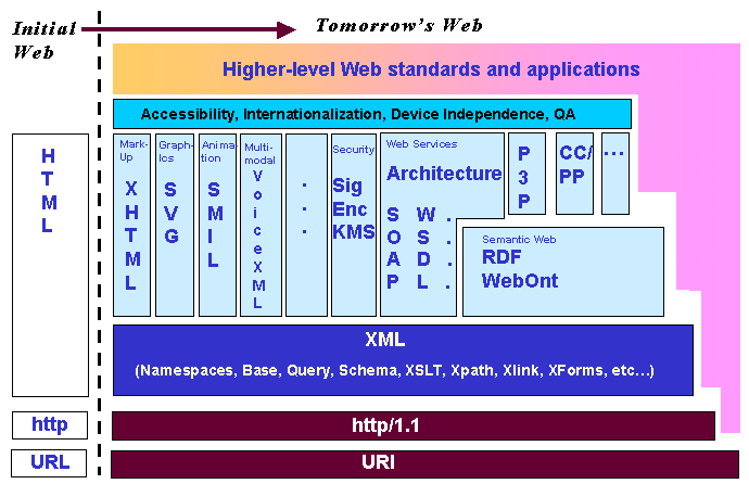 Technologies W3C