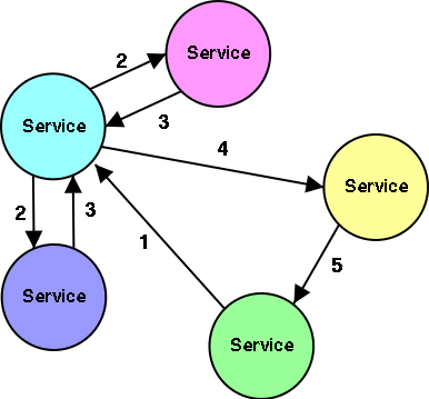 WSDL MEP for an input exchange.