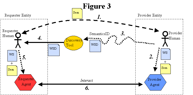 A semantics document, referenced from the Web Service Description,
	 defines the semantics of the interaction between the Client
	 application and the Web Service.