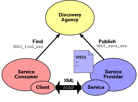 Service-Oriented Architecture