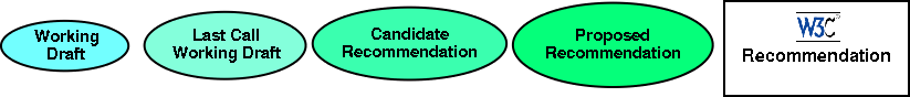 W3C Recommendation track