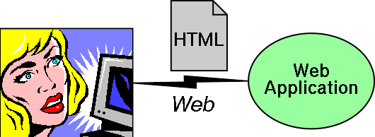 Human user interacts with Web application