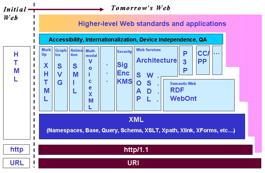 W3C TR stack