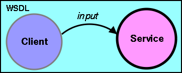 WSDL MEP for an input exchange.