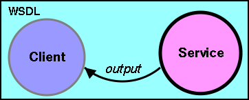 WSDL MEP for an output exchange.