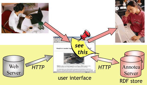 annotations are stored to RDF db by one user; when another user visits an annotated page the browser presents them embedded in the page