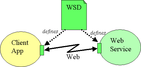 A Web Service Description defines the interface between the Client application and the Web Service.