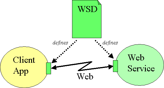 A Web Service Description defines the interface between the Client application and the Web Service.