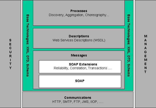 Web services technology stack