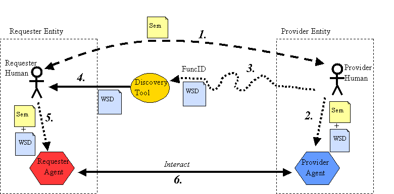 WS Architectural roles involving discovery