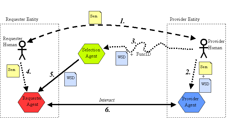 WS architectural roles with automatic selection of a WSD