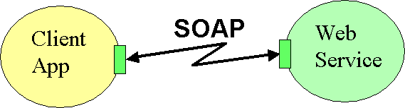 Diagram showing SOAP's role