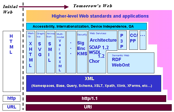 Evolutionary stack of spesc from initial Web to future Web