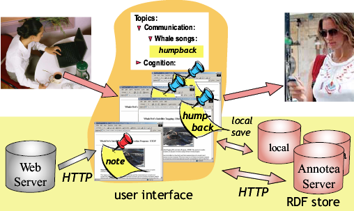 bookmarks (and annotations) are retrieved from web with the pages they bookmark and presented to users