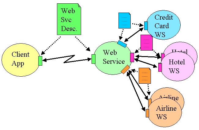 Travel Service can make use of other Web Services, such as Credit
      Card Service, Hotel Services and Airline Services.