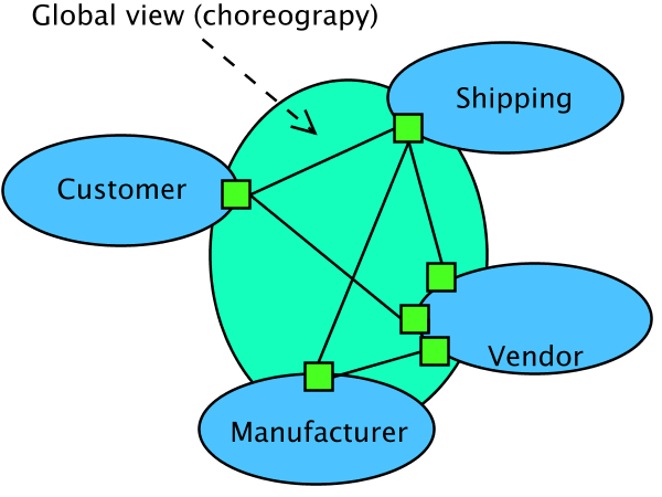 Web Services choreography example