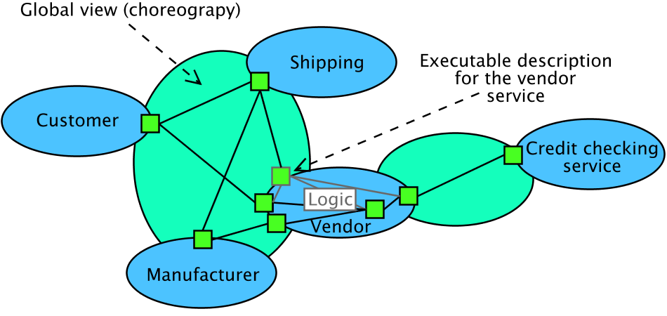 Web Services choreography