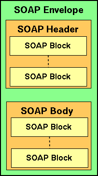 SOAP Version 1.2 message