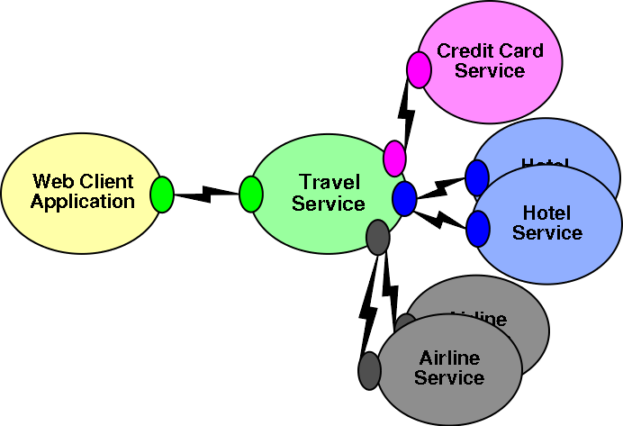 Travel Service can make use of other Web Services, such as Credit
      Card Service, Hotel Services and Airline Services.