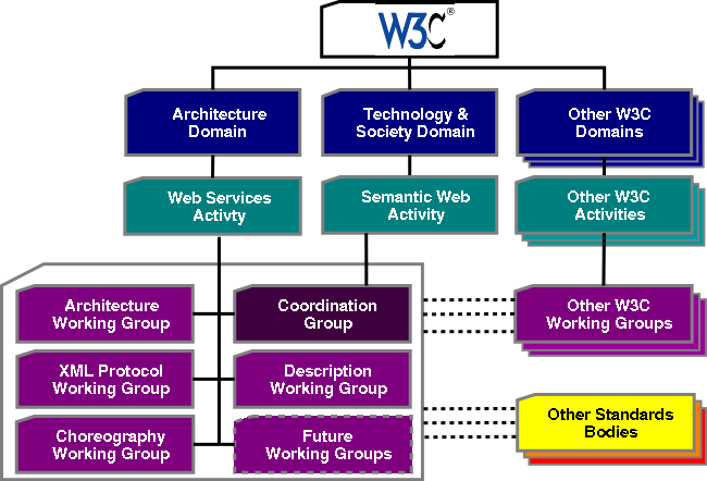 Organization of Web Services work within the W3C (2002)