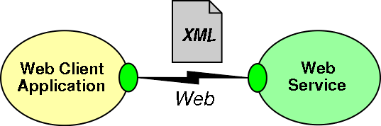 Client application interacts with Web Service application