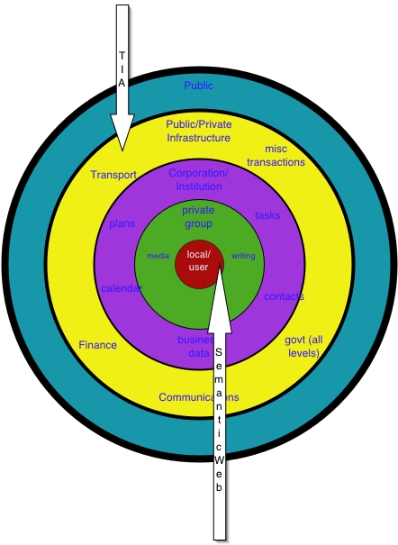 concentric circles with arrows