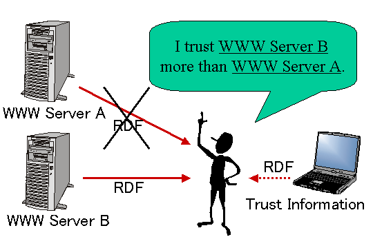 the concept of RDF trust determination with provenance URI