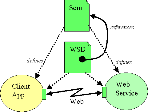 A semantics document, referenced from the Web Service Description, defines the semantics of the interaction between the Client application and the Web Service.