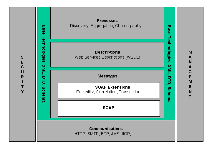 Web Services Stack