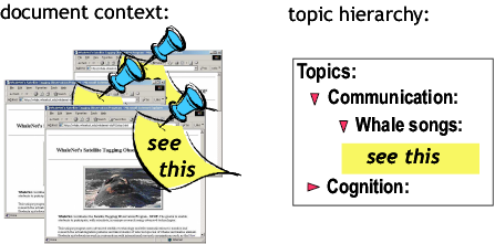 bookmark seen as tagging a document and in hierarchical view