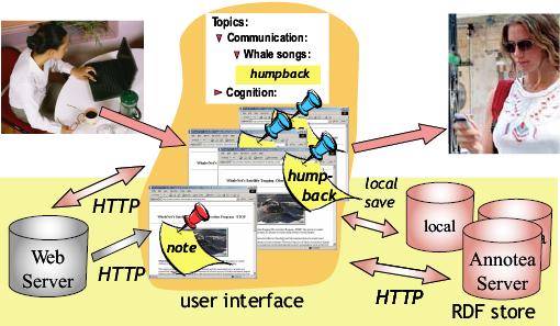 bookmarks (and annotations) are retrieved from web with the pages they bookmark and presented to users