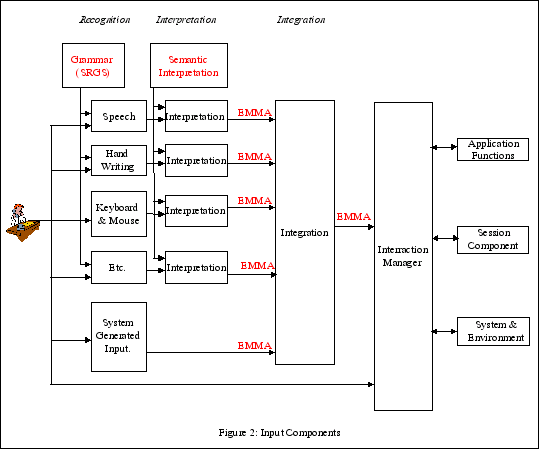 MMI framework: Input