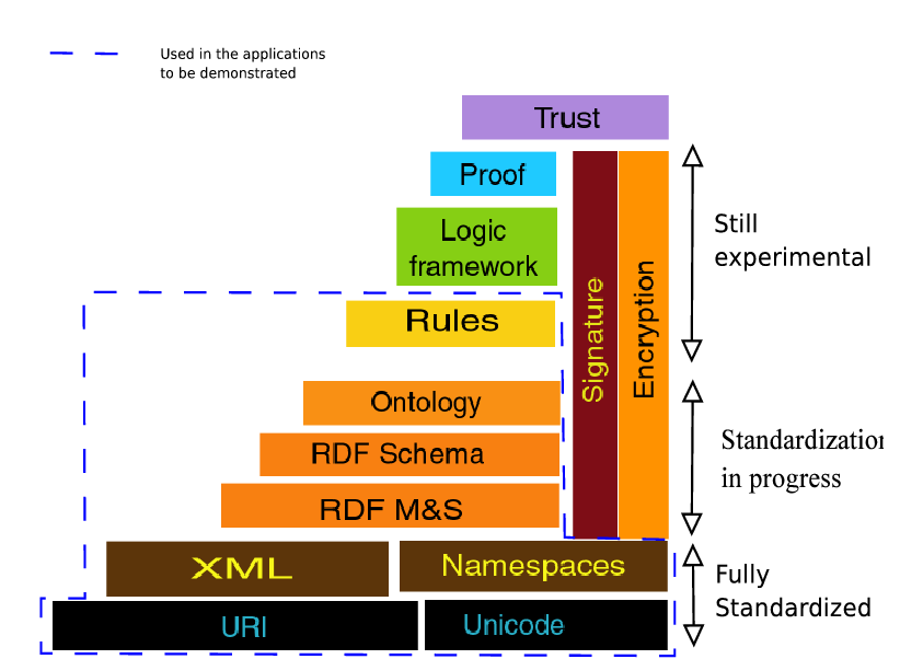 architectural layers of the semantic web annotated as standard/experimental