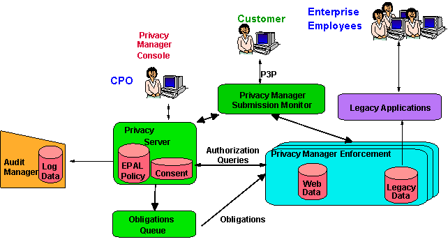 Implementing Privacy Management Using EPAL