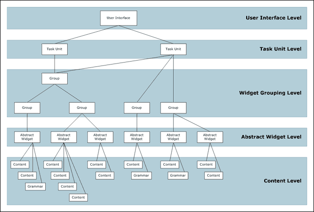 Structure of the MONA user interface description vocabulary