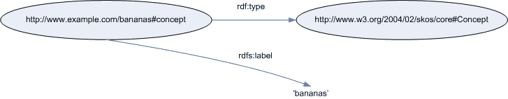 Graph of single label