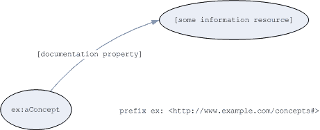 Graph of documentation as document reference pattern