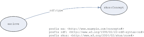 Graph of conceptual resource example