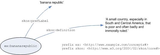 Graph of example of documentation as RDF literal