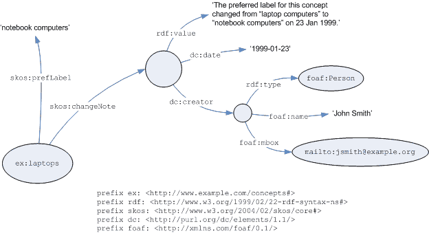 Graph of example of documentation as related resource description