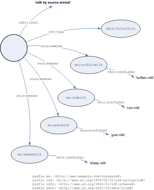 Graph of labelled collection example