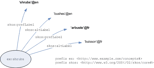 Graph of multilingual labelling example