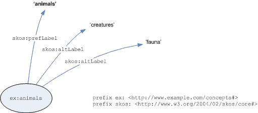 Graph of preferred and alternative lexical labelling example