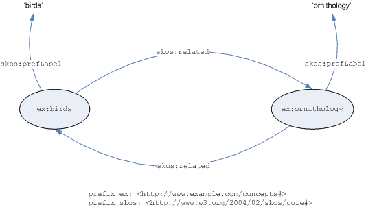 Graph of associative relationship example